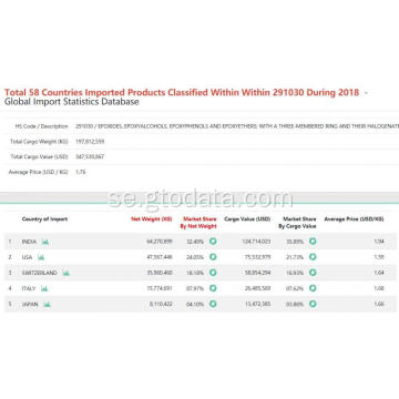 Global import eller export av Stastics-information